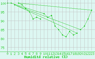 Courbe de l'humidit relative pour Croisette (62)