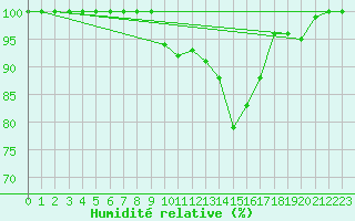 Courbe de l'humidit relative pour Kokkola Tankar