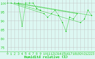 Courbe de l'humidit relative pour La Dle (Sw)