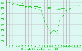 Courbe de l'humidit relative pour Saint-Quentin (02)