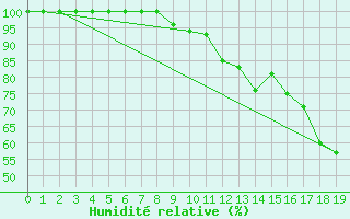 Courbe de l'humidit relative pour Saint Nicolas des Biefs (03)