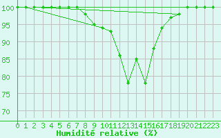 Courbe de l'humidit relative pour Aflenz