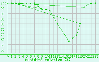 Courbe de l'humidit relative pour Diepenbeek (Be)