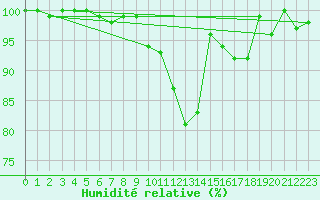 Courbe de l'humidit relative pour Saentis (Sw)