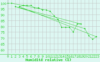 Courbe de l'humidit relative pour Huedin