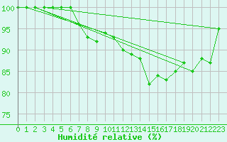 Courbe de l'humidit relative pour Pfullendorf