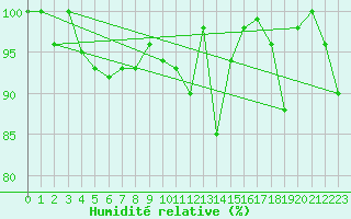 Courbe de l'humidit relative pour Grimsel Hospiz