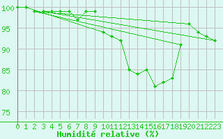 Courbe de l'humidit relative pour Lappeenranta Lepola