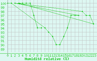 Courbe de l'humidit relative pour Temelin