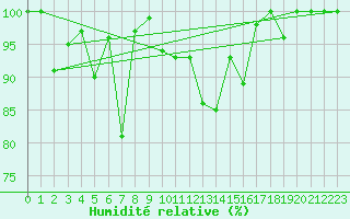 Courbe de l'humidit relative pour Titlis