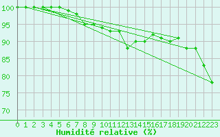 Courbe de l'humidit relative pour Helgoland