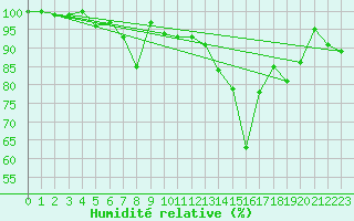 Courbe de l'humidit relative pour Gersau