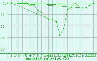 Courbe de l'humidit relative pour Mathod
