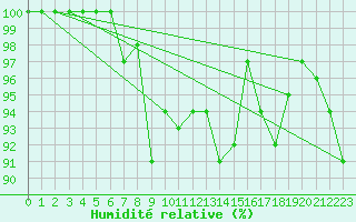 Courbe de l'humidit relative pour Ualand-Bjuland