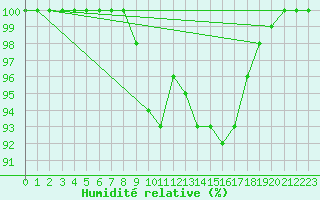 Courbe de l'humidit relative pour Stekenjokk