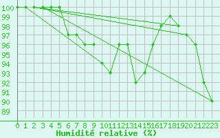 Courbe de l'humidit relative pour Sennybridge