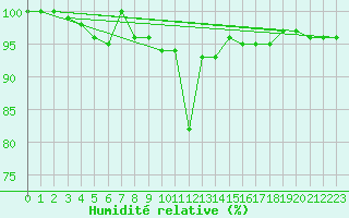 Courbe de l'humidit relative pour Berne Liebefeld (Sw)