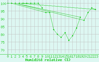 Courbe de l'humidit relative pour Ernage (Be)