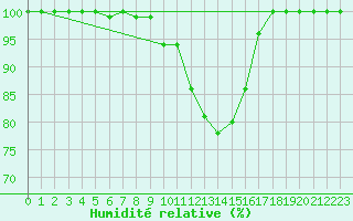 Courbe de l'humidit relative pour Neuhutten-Spessart