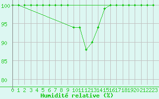 Courbe de l'humidit relative pour Kojovska Hola