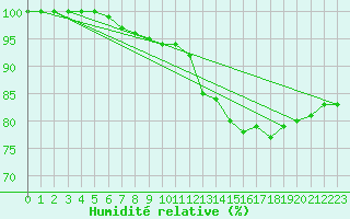 Courbe de l'humidit relative pour Niort (79)