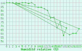 Courbe de l'humidit relative pour Panticosa, Petrosos