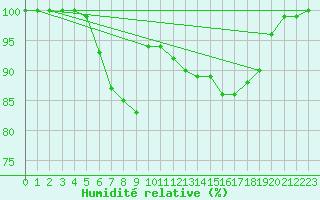 Courbe de l'humidit relative pour Bad Lippspringe