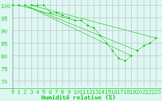 Courbe de l'humidit relative pour Ticheville - Le Bocage (61)