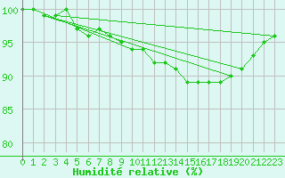 Courbe de l'humidit relative pour Bialystok