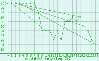 Courbe de l'humidit relative pour Sotkami Kuolaniemi