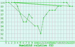 Courbe de l'humidit relative pour Gladhammar