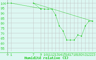 Courbe de l'humidit relative pour Parma