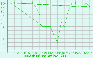 Courbe de l'humidit relative pour Budapest / Lorinc