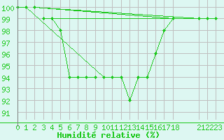 Courbe de l'humidit relative pour Hammer Odde