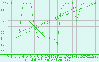 Courbe de l'humidit relative pour Glen Ogle