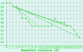 Courbe de l'humidit relative pour Semenicului Mountain Range