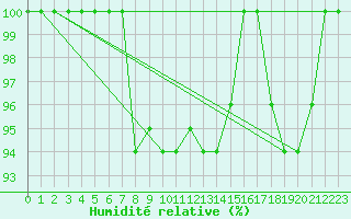 Courbe de l'humidit relative pour Catania / Sigonella
