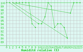 Courbe de l'humidit relative pour Dundrennan