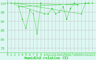 Courbe de l'humidit relative pour Matro (Sw)