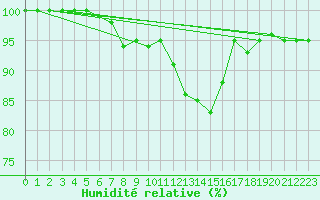 Courbe de l'humidit relative pour Braintree Andrewsfield