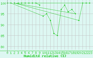 Courbe de l'humidit relative pour Dijon / Longvic (21)