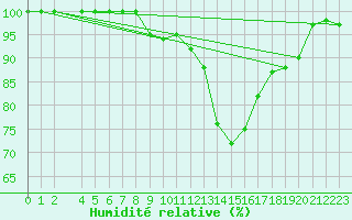 Courbe de l'humidit relative pour Humain (Be)