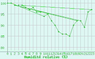 Courbe de l'humidit relative pour Lons-le-Saunier (39)