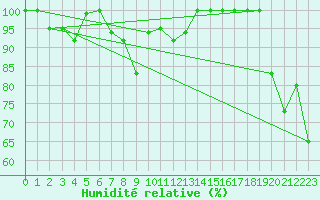 Courbe de l'humidit relative pour Grand Saint Bernard (Sw)
