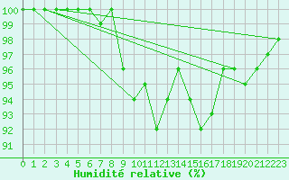 Courbe de l'humidit relative pour Berne Liebefeld (Sw)