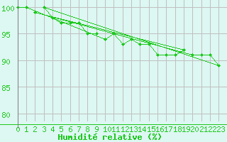 Courbe de l'humidit relative pour Feuchtwangen-Heilbronn