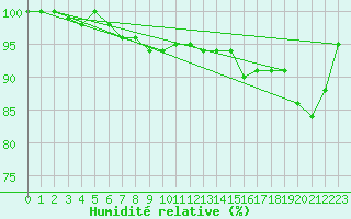 Courbe de l'humidit relative pour Monte Cimone