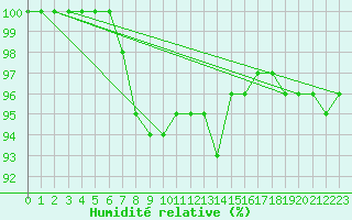 Courbe de l'humidit relative pour Saint-Quentin (02)