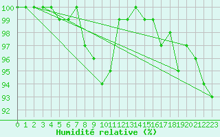 Courbe de l'humidit relative pour Rohrbach
