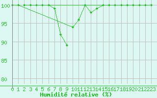 Courbe de l'humidit relative pour Hoherodskopf-Vogelsberg